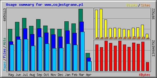 Usage summary for www.cojestgrane.pl